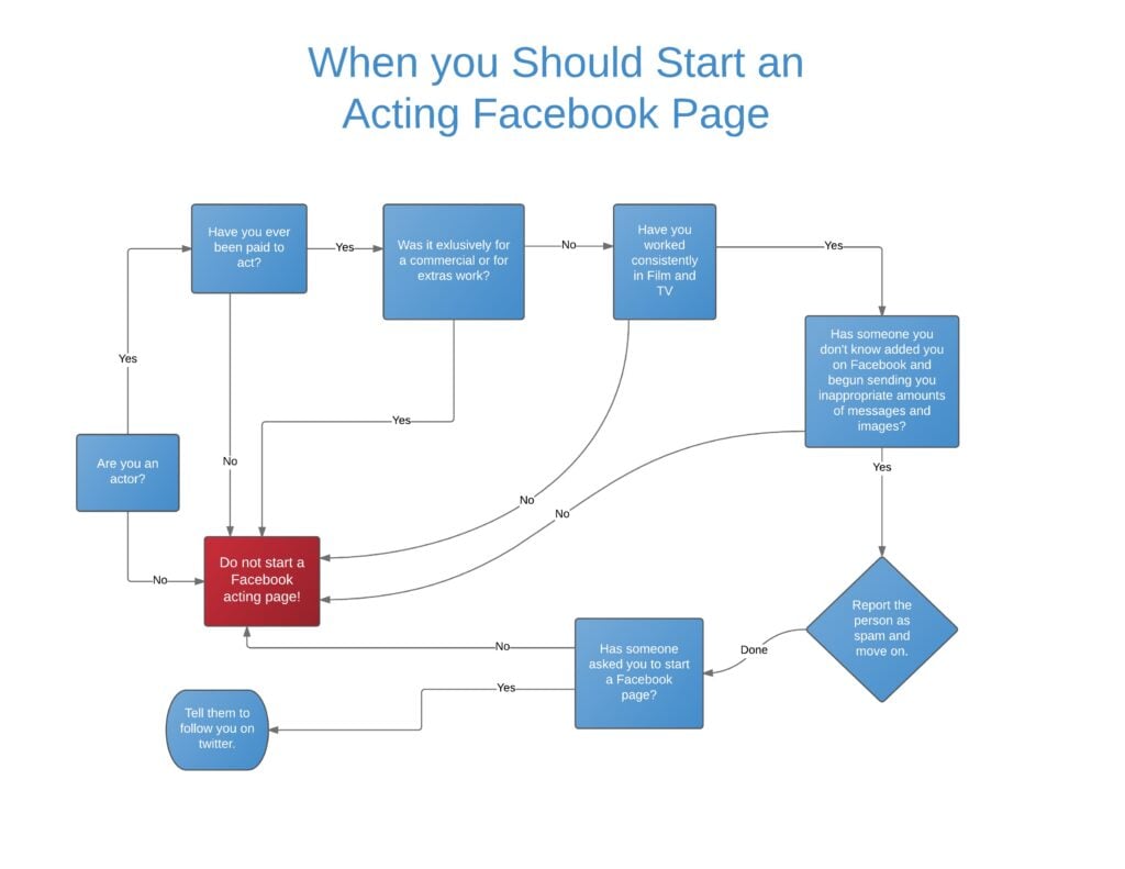 Facebook for actors